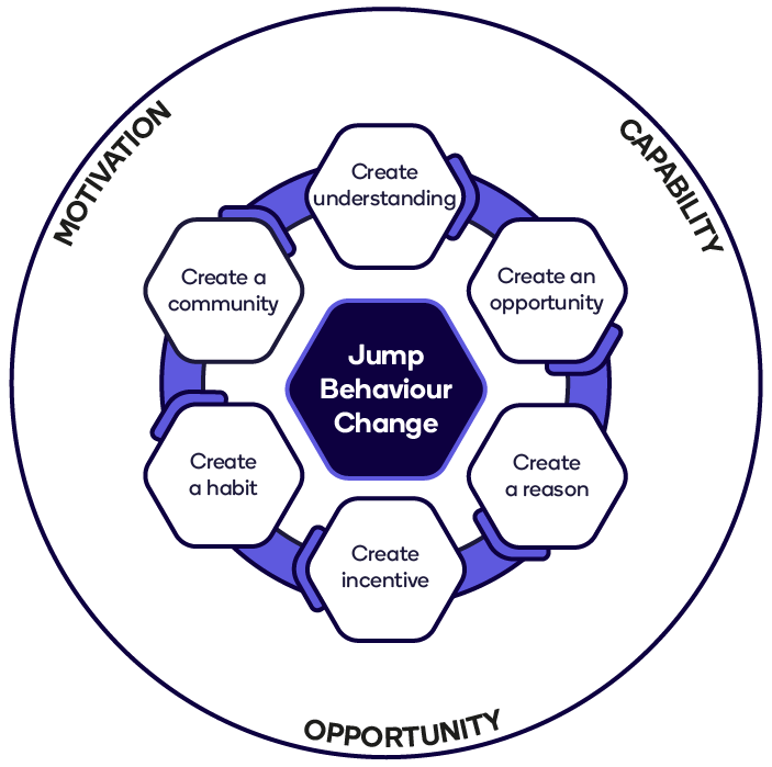 Jump behaviour change model - Jump impact report 2020