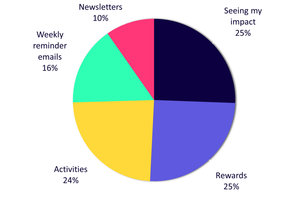 Engagement Survey Results Graph, showing percentage of respondents answers to "Which features of the programme are most valuable to you?"