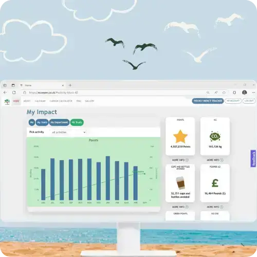 Screen showing EcoEarn Programme Impact Tracker Dashboard with number of actions taken over time.