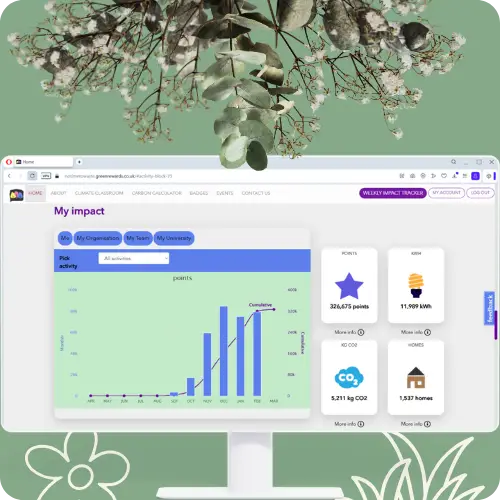Manchester No Time to Waste Impact Dashboard